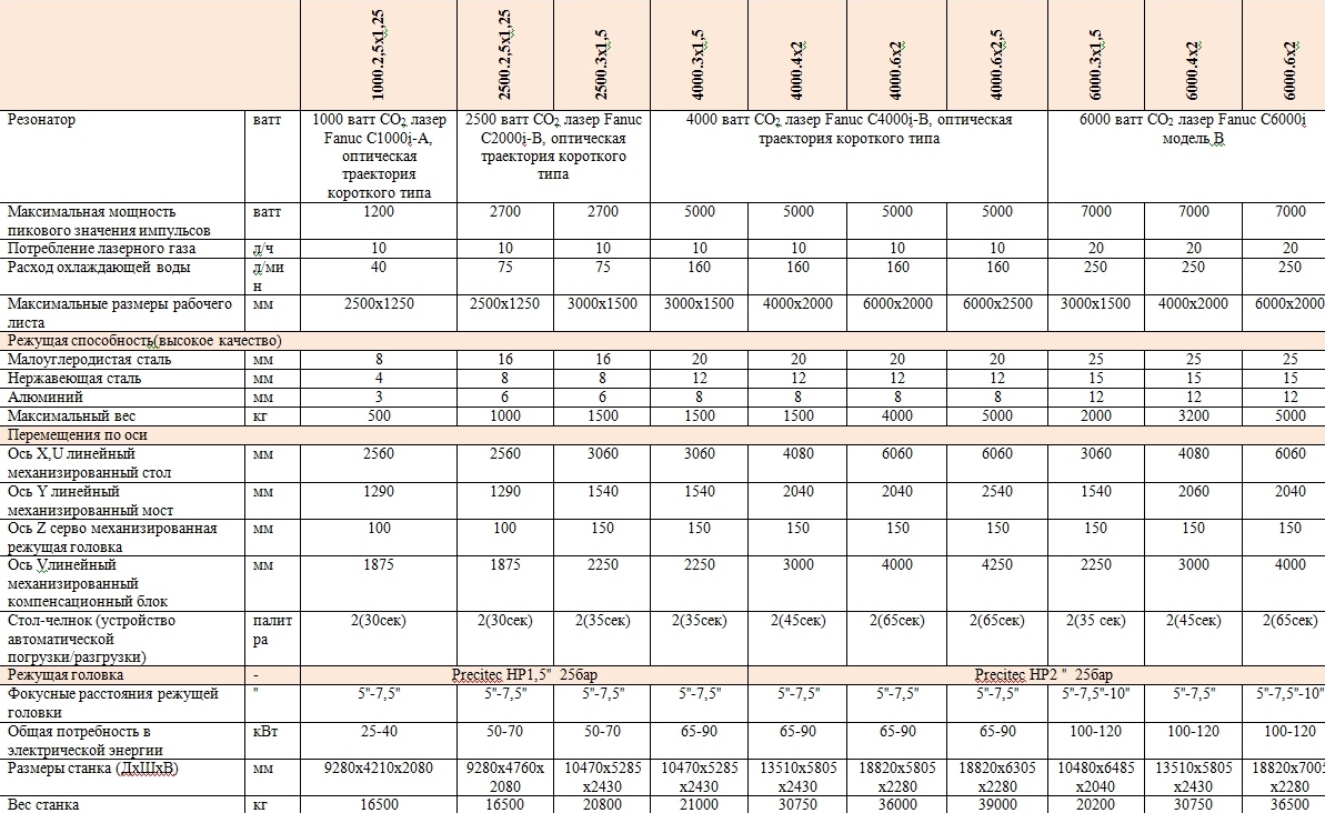 Калькулятор реза. Лазер 2 КВТ толщина металла. Расход газа при лазерной резке металла. Таблица материала мощности лазера резки. Лазер 1.5 КВТ толщина металла.